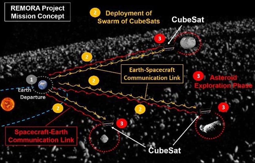 REMORA: The Autonomous Fleet Revolutionizing Asteroid Exploration