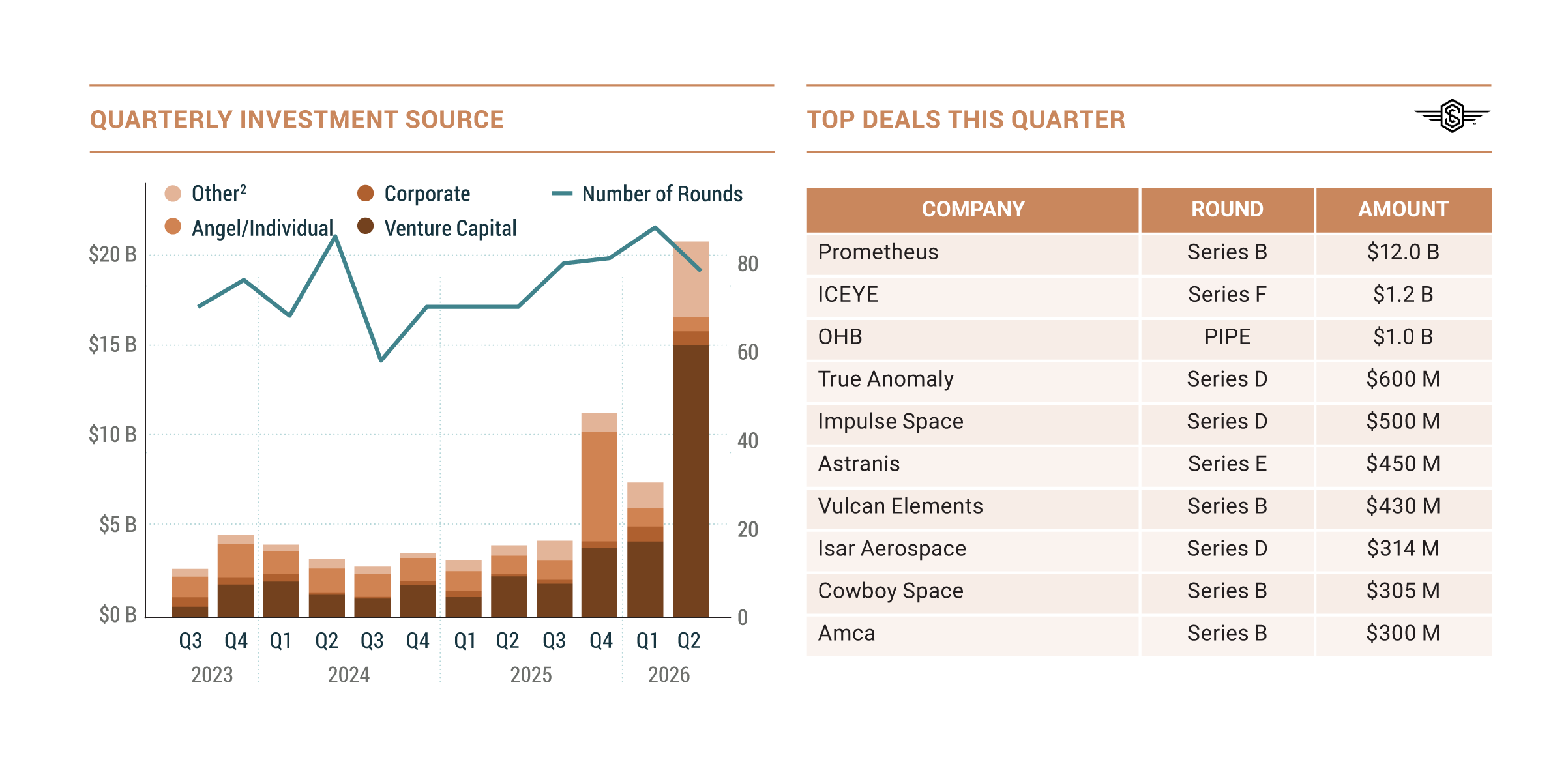 Satellite Investment Surges to Record High in First Half of 2026