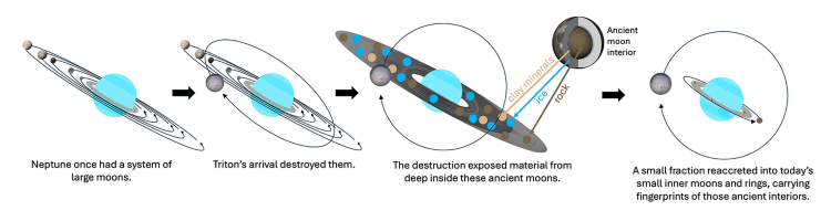 Neptune's Inner Moons: New Insights into a Cosmic Cataclysm